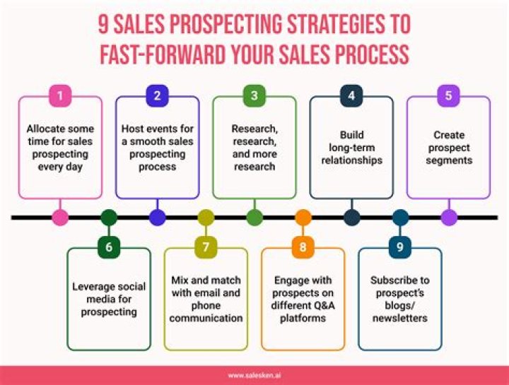 What are the objectives of strategic prospecting and why is prospecting difficult for some salespeople